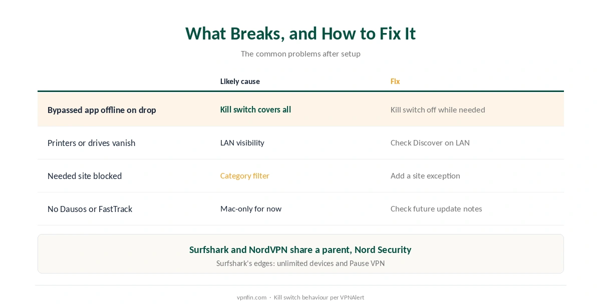 Surfshark on Windows: fixes for the kill switch, local devices, blocked categories and Mac-only features
