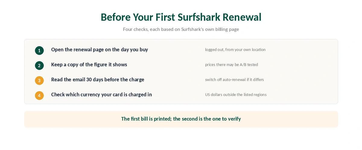 Four steps before a Surfshark renewal: check the renewal page, keep a copy, read the 30-day email, check the card currency