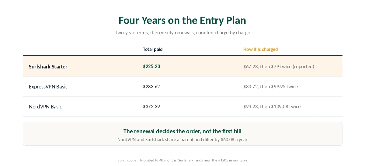 Four years on the entry plan of Surfshark, ExpressVPN and NordVPN, two-year terms, with the number of charges