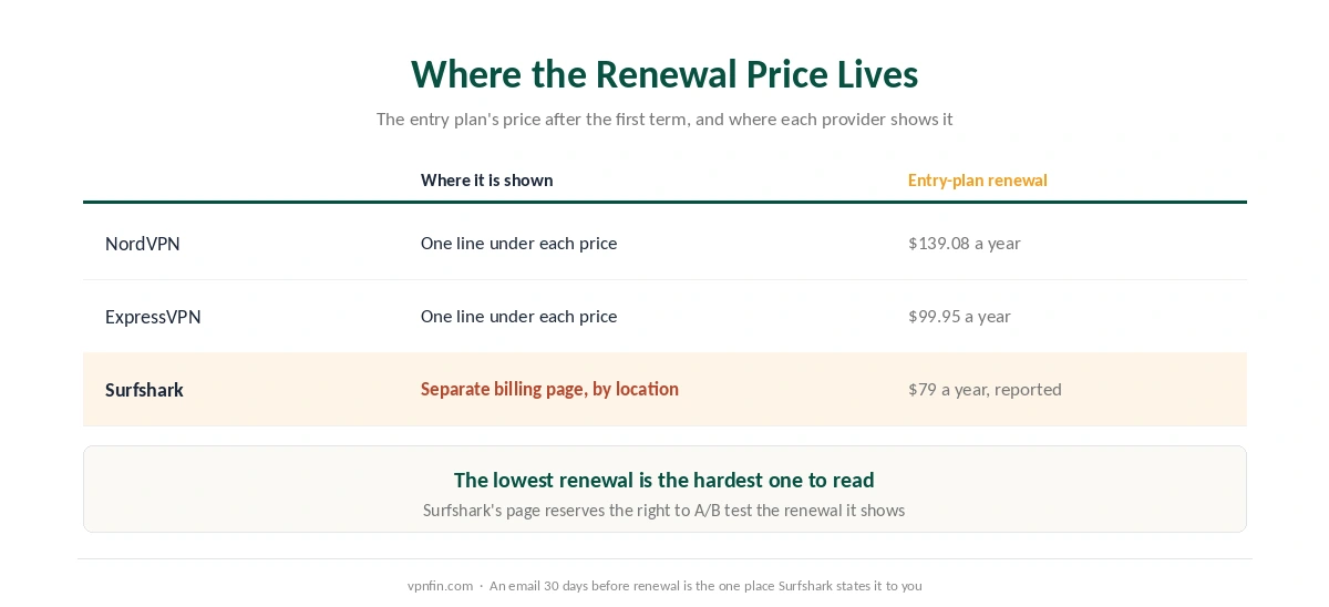 Where NordVPN, ExpressVPN and Surfshark show the price you pay after the first term, and what each renewal is