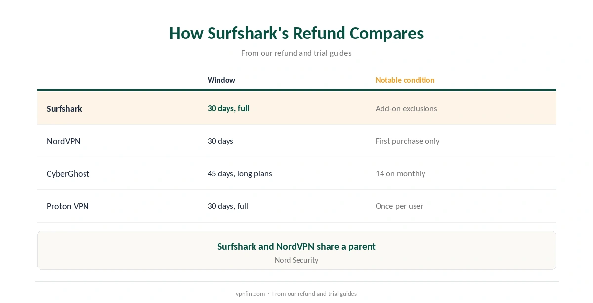 Surfshark refund compared with NordVPN, CyberGhost and Proton VPN