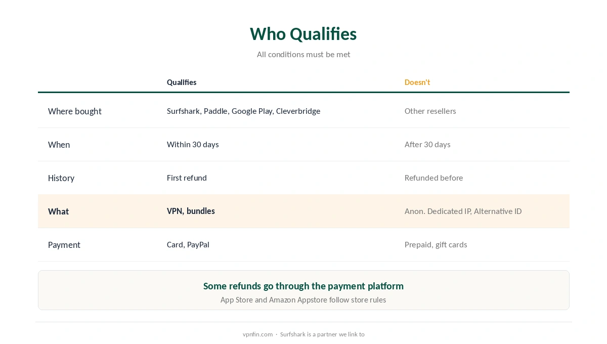 Surfshark refund: who qualifies, by purchase channel, timing, add-ons and payment method