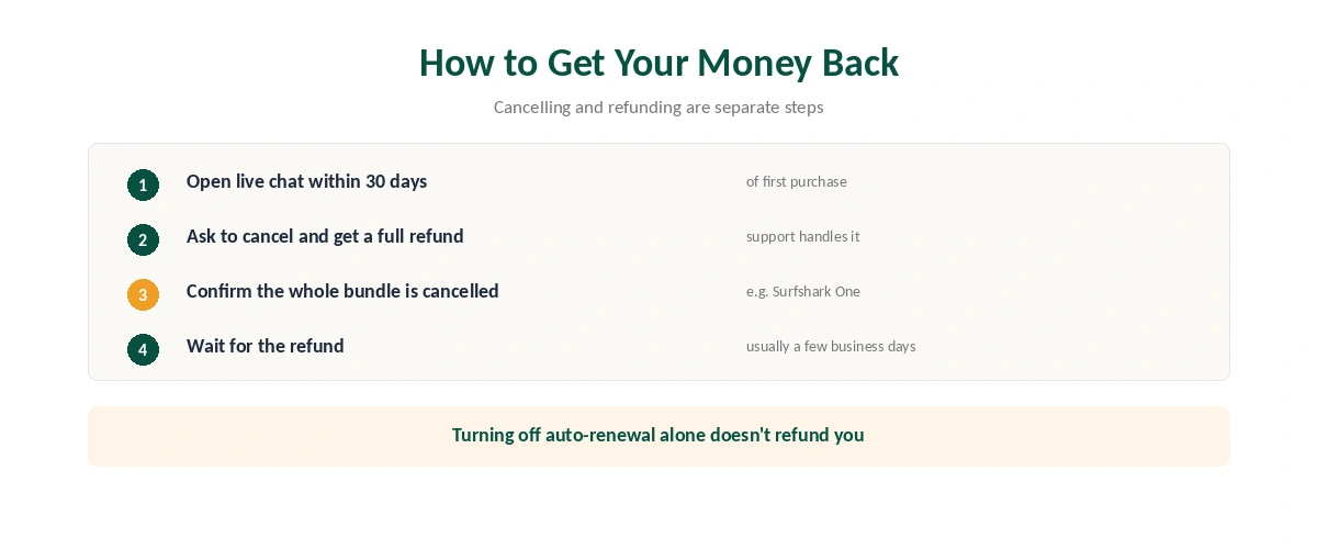 Surfshark refund: how to cancel and request your money back through live chat