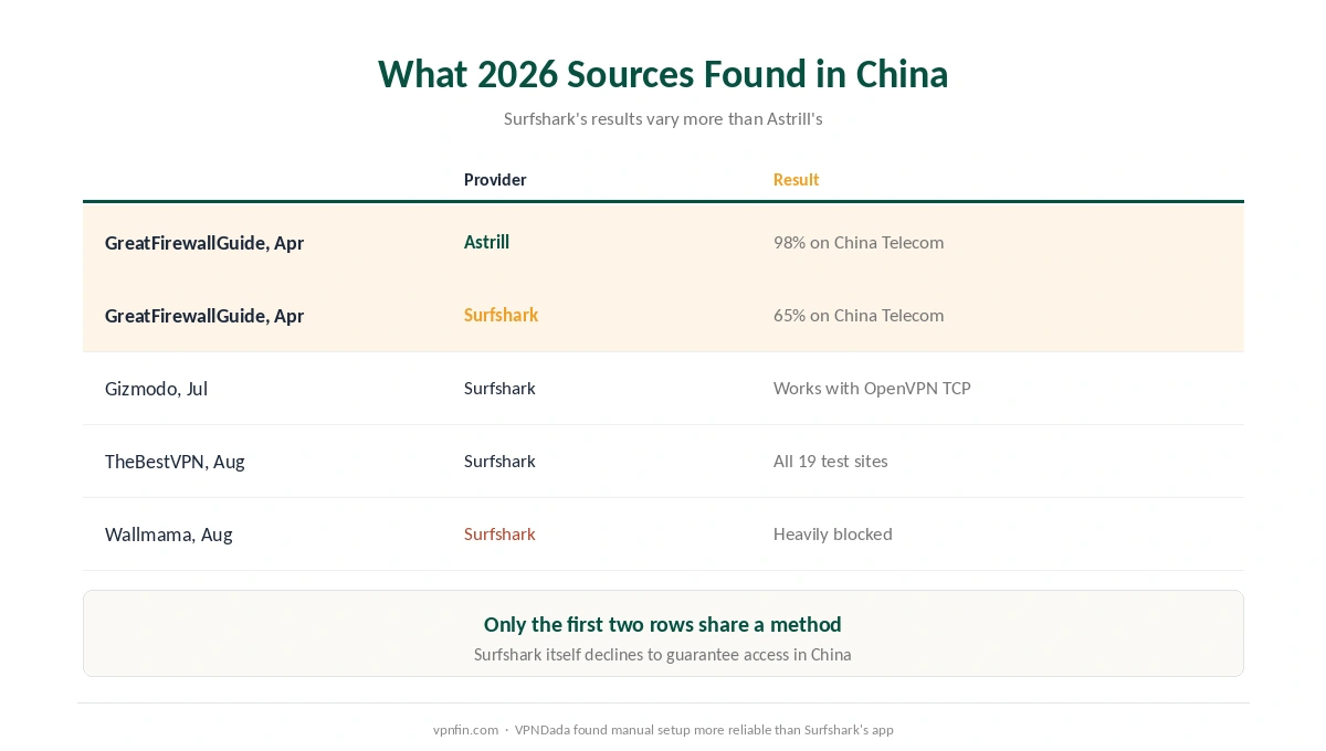 Surfshark against Astrill in China: what six 2026 sources reported, with the one like-for-like comparison highlighted
