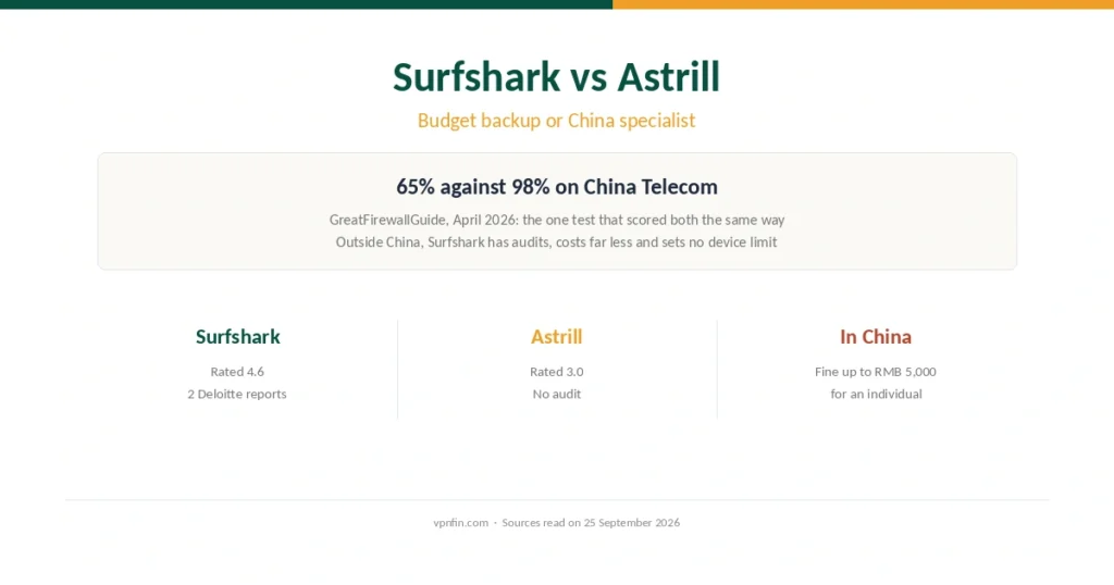 Surfshark against Astrill: 65% against 98% in one China test