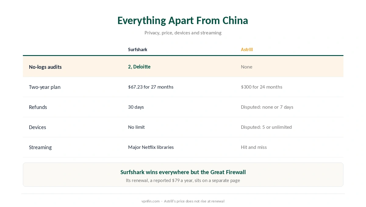 Surfshark against Astrill on audits, price, refunds, devices and streaming