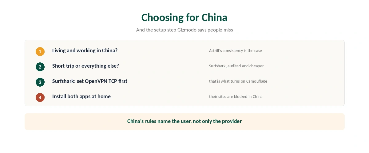 Which to choose: Astrill for living in China, Surfshark for short trips and everything else, and the setup that matters