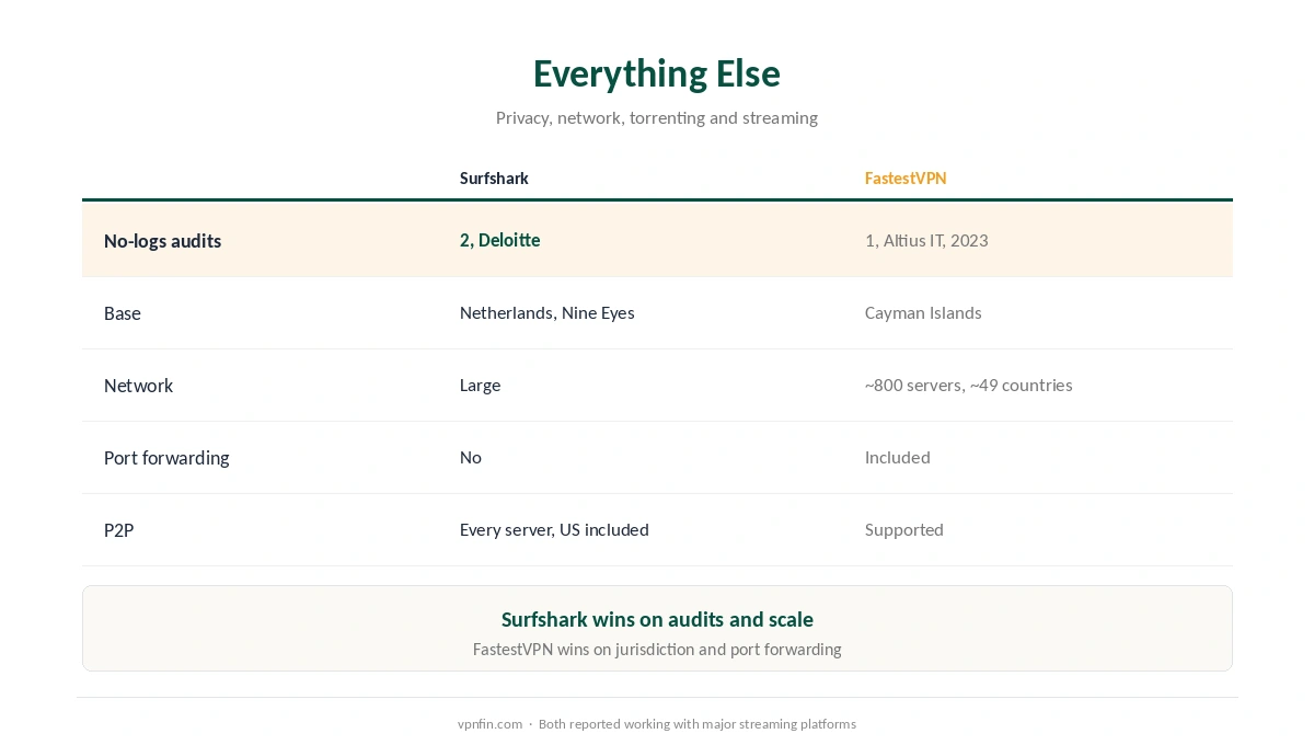 Surfshark against FastestVPN on audits, devices, network, port forwarding and streaming