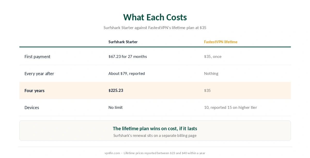 Surfshark's subscription against FastestVPN's lifetime plan: first bill, renewal, four-year total and devices