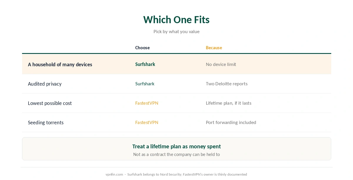 Which to choose: Surfshark for households and audits, FastestVPN for lifetime cost and port forwarding