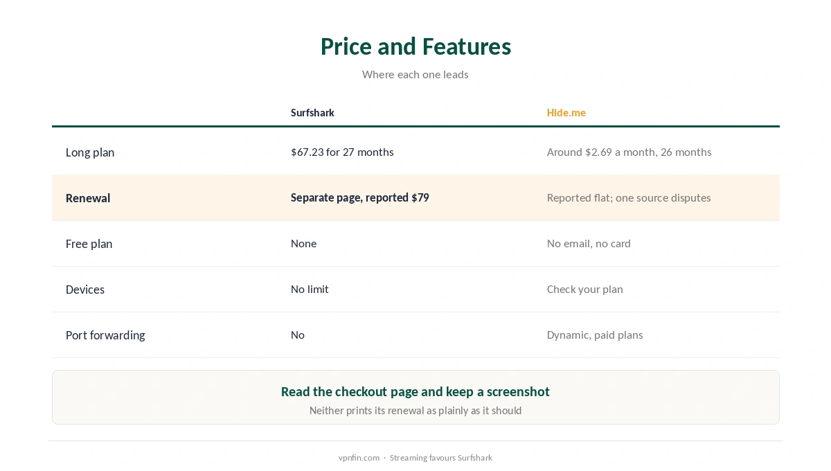Surfshark against Hide.me on price, renewal, free tier, devices, port forwarding and streaming