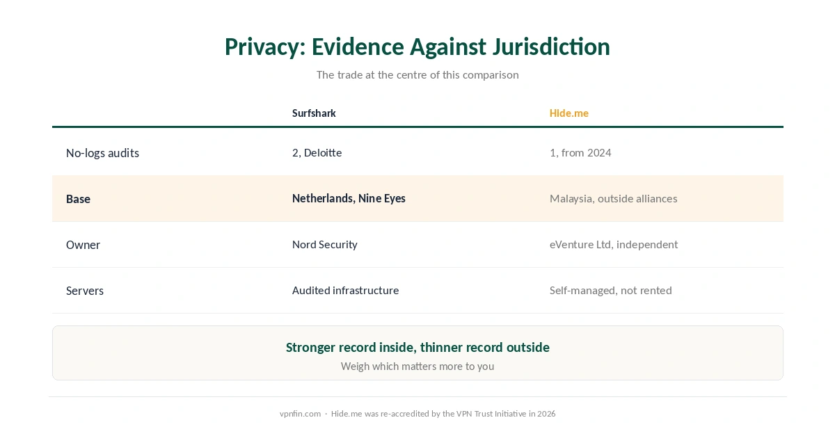 Surfshark against Hide.me on privacy: audits, jurisdiction, ownership and server management