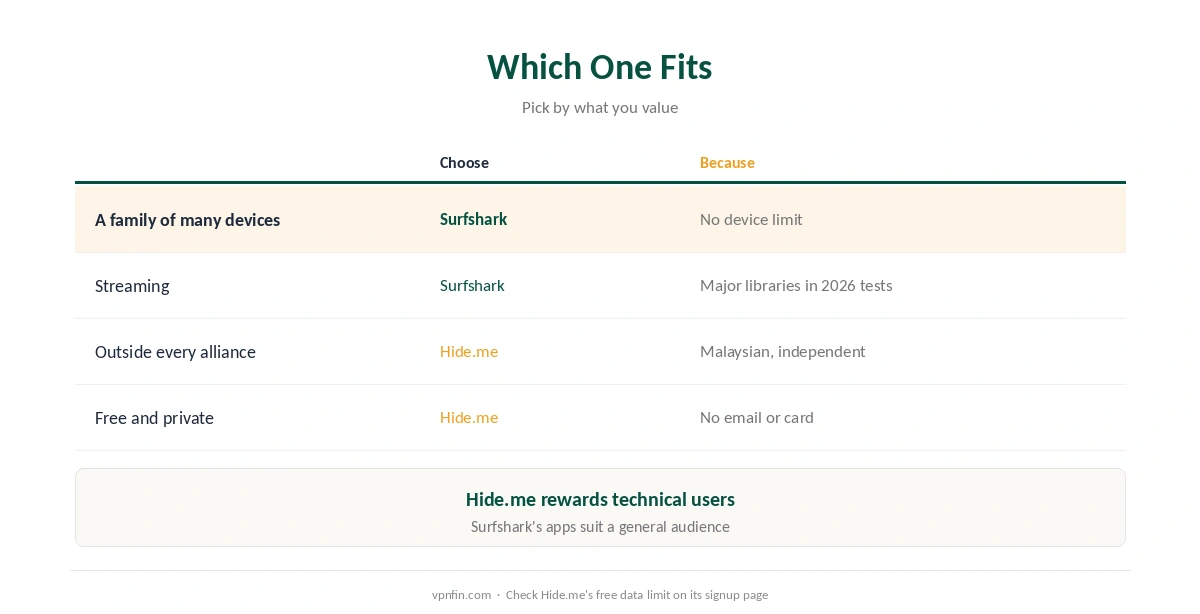 Which to choose: Surfshark for households and streaming; Hide.me for jurisdiction, a free tier and port forwarding