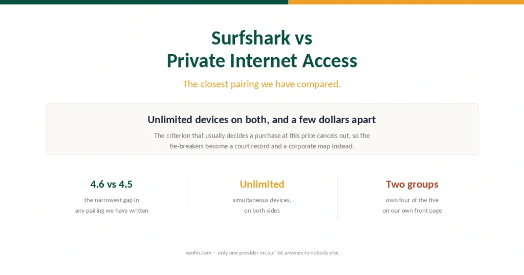 Cover comparing Surfshark and Private Internet Access, two providers with unlimited devices and near-identical pricing