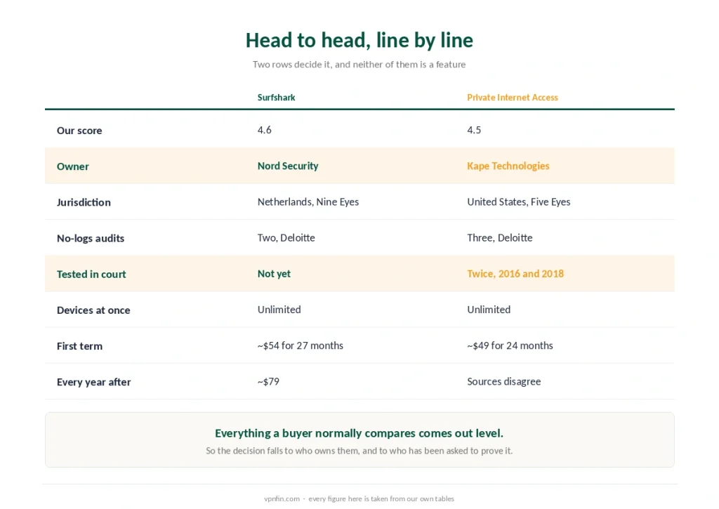 Surfshark and Private Internet Access compared line by line on score, owner, jurisdiction, audits, devices and price