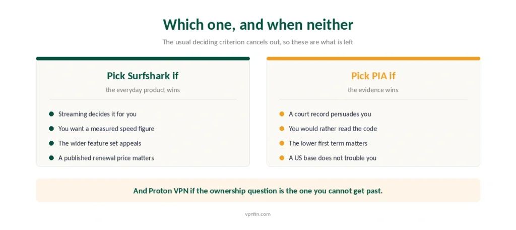 When to choose Surfshark, when to choose Private Internet Access, and when the ownership question decides instead