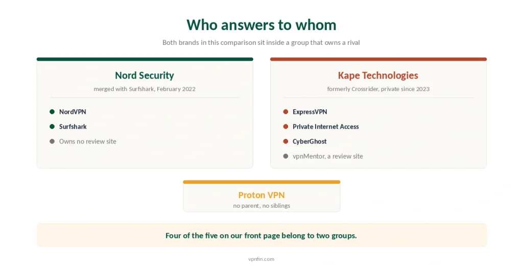 Ownership map showing Nord Security and Kape Technologies above their VPN brands, with Proton VPN standing alone
