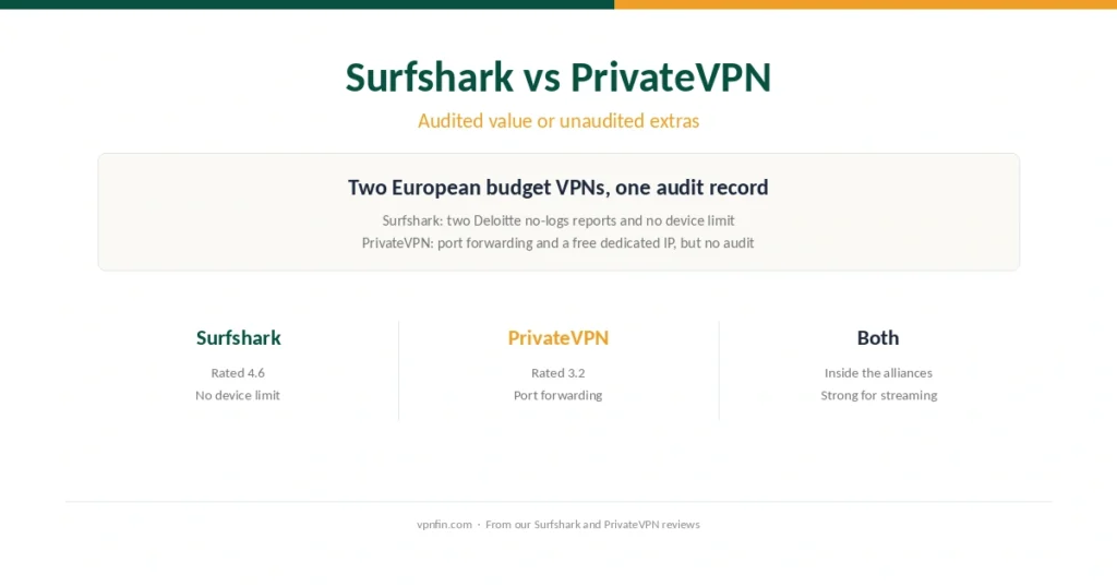 Surfshark against PrivateVPN: audited value against unaudited extras