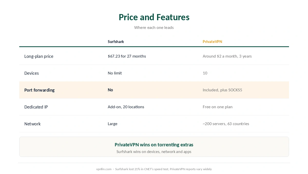 Surfshark against PrivateVPN on price, devices, port forwarding, dedicated IP, network and speed