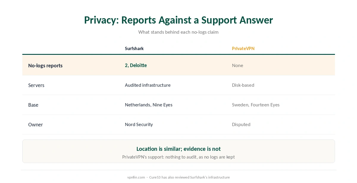Surfshark against PrivateVPN on privacy: audits, servers, jurisdiction and ownership