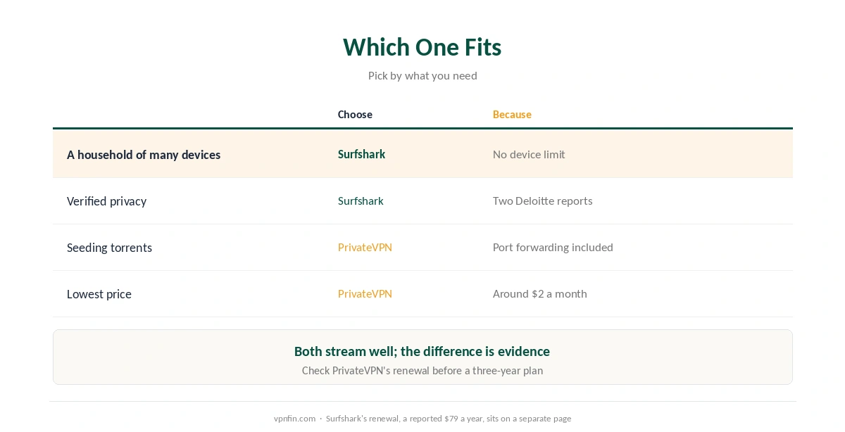 Which to choose: Surfshark for households and audits; PrivateVPN for port forwarding, a free dedicated IP and the lowest price