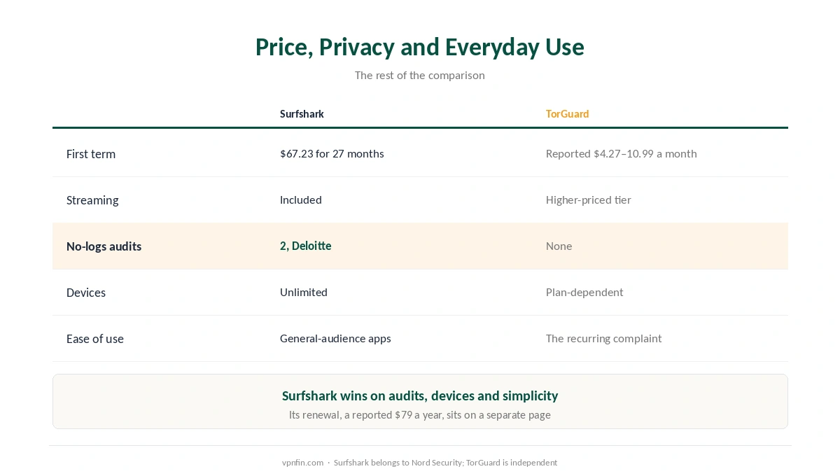 Surfshark against TorGuard on price, devices, streaming, audits and ease of use