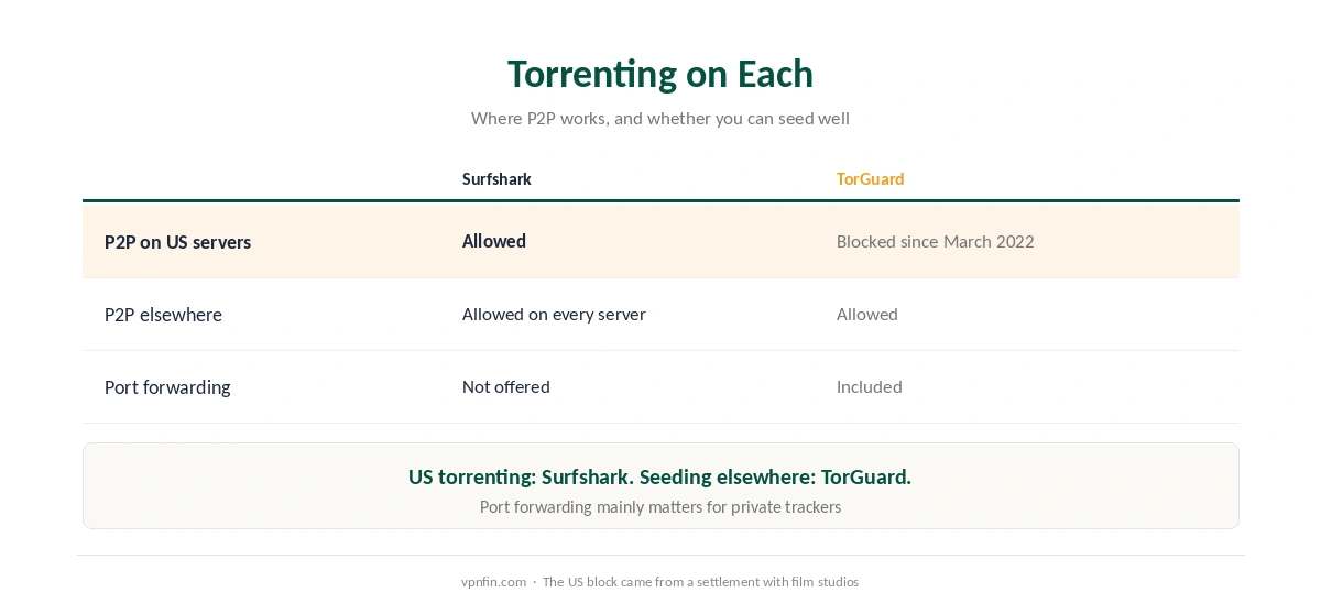 Torrenting on Surfshark against TorGuard: P2P on US servers, P2P elsewhere, and port forwarding