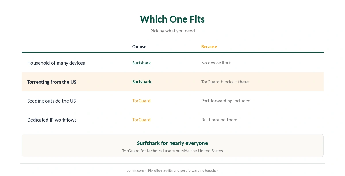 Which to choose: Surfshark for households, streaming and US torrenting; TorGuard for port forwarding and dedicated IPs outside the US
