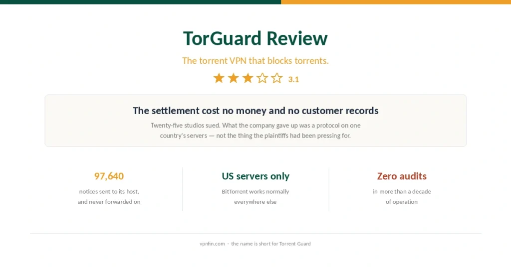 Cover for the TorGuard review, showing the studio lawsuit, the US-only BitTorrent block and the absence of any audit