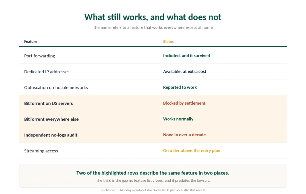 TorGuard features and their current status, including BitTorrent blocked on US servers and permitted elsewhere