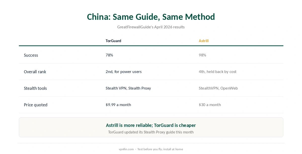 TorGuard vs Astrill in China: GreatFirewallGuide scores, stealth tools, and ranking by the same method