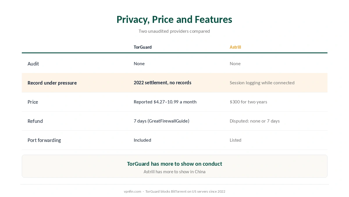 TorGuard vs Astrill on price, refunds, port forwarding, torrenting and dedicated IPs