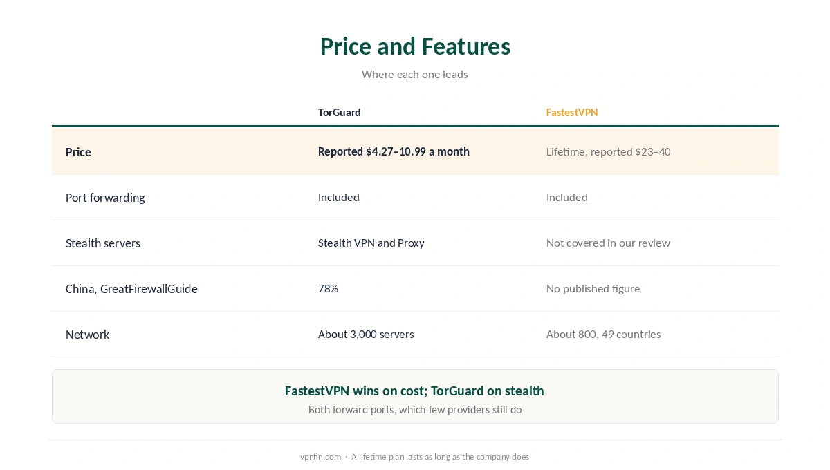 TorGuard vs FastestVPN on price, port forwarding, torrenting, stealth servers and network