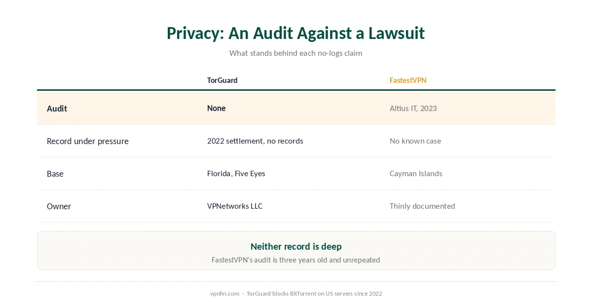 TorGuard vs FastestVPN on privacy: audit, legal record, jurisdiction and ownership