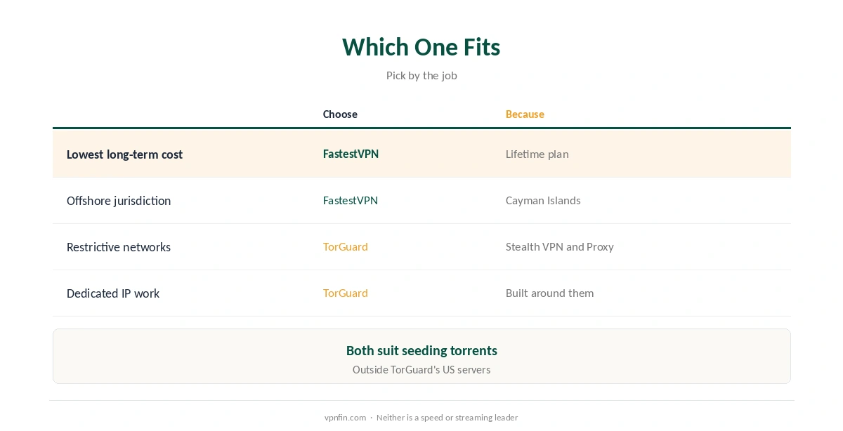 Which to choose in TorGuard vs FastestVPN: FastestVPN for price and jurisdiction, TorGuard for stealth and dedicated IPs