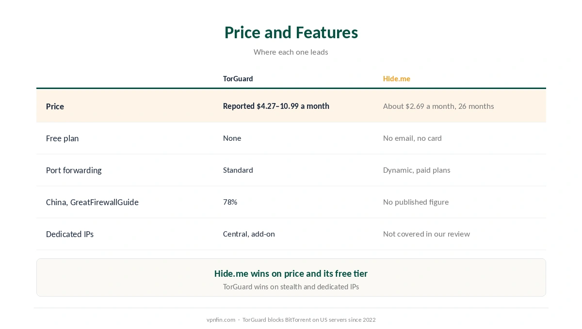 TorGuard vs Hide.me on price, free tier, port forwarding, stealth servers and dedicated IPs