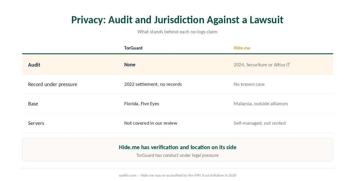 TorGuard vs Hide.me on privacy: audit, jurisdiction, server management and the 2022 settlement