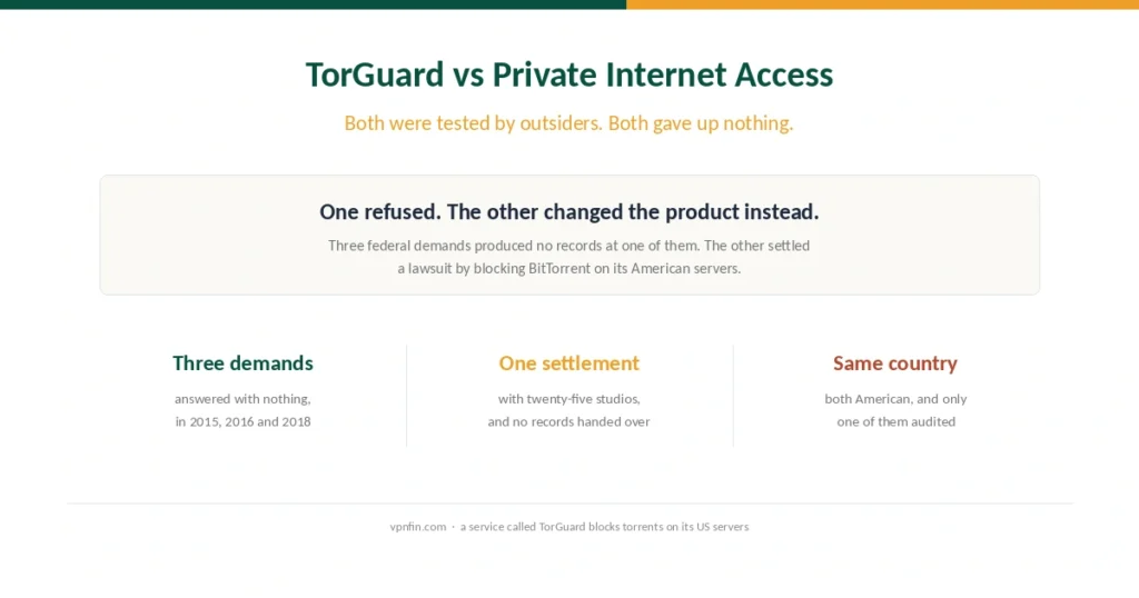 Cover comparing TorGuard and Private Internet Access, both tested by outsiders without warning