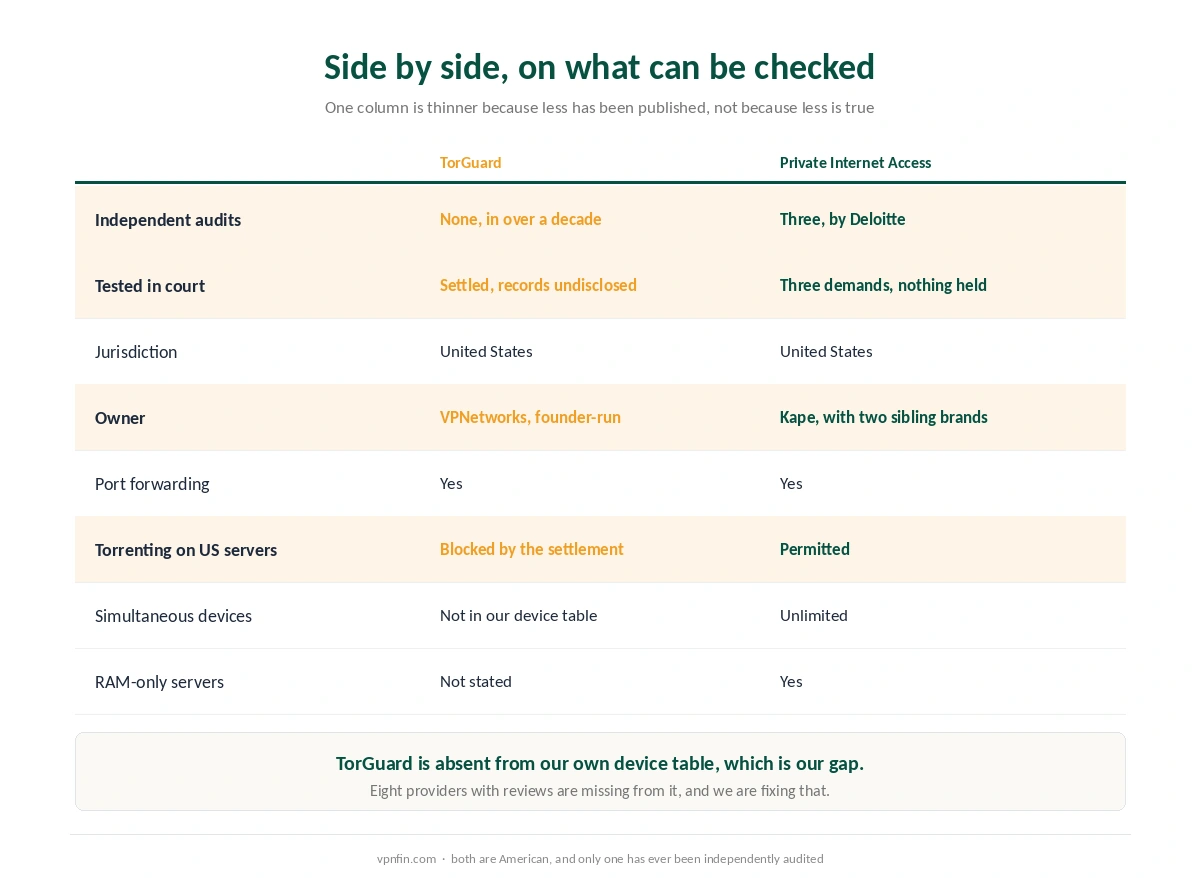 TorGuard and Private Internet Access compared on audits, ownership, torrenting and devices