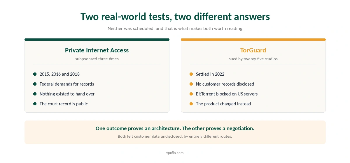 How Private Internet Access and TorGuard were each tested by outsiders and what each outcome proves