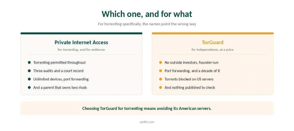 Which of TorGuard and Private Internet Access suits which buyer, and what torrenting changes