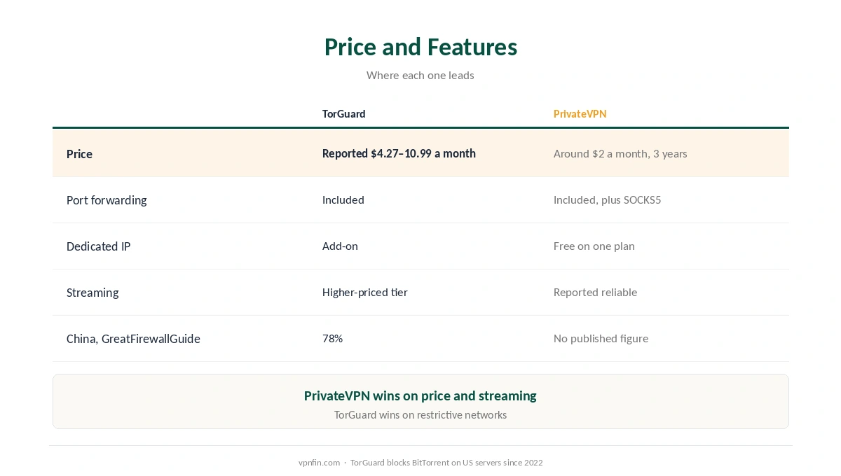 TorGuard vs PrivateVPN on price, port forwarding, dedicated IPs, streaming and restrictive networks