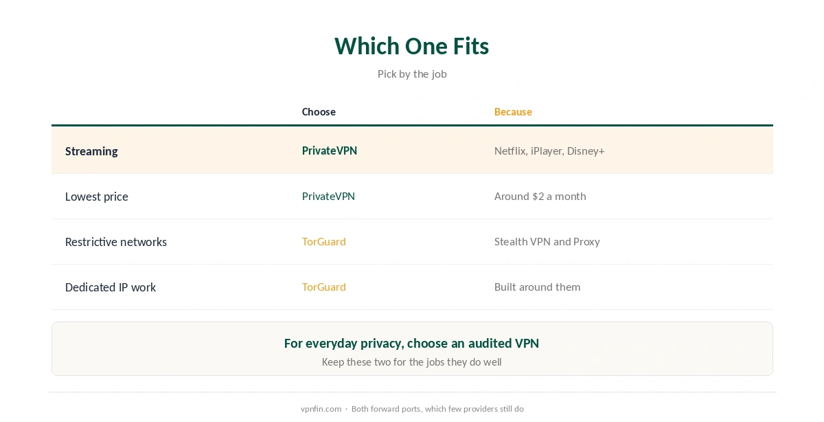 Which to choose in TorGuard vs PrivateVPN: PrivateVPN for streaming and price, TorGuard for restrictive networks