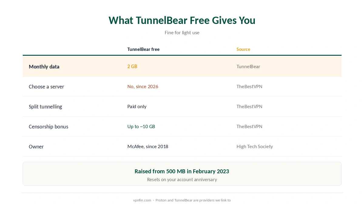 TunnelBear free alternatives: what TunnelBear's free plan gives you