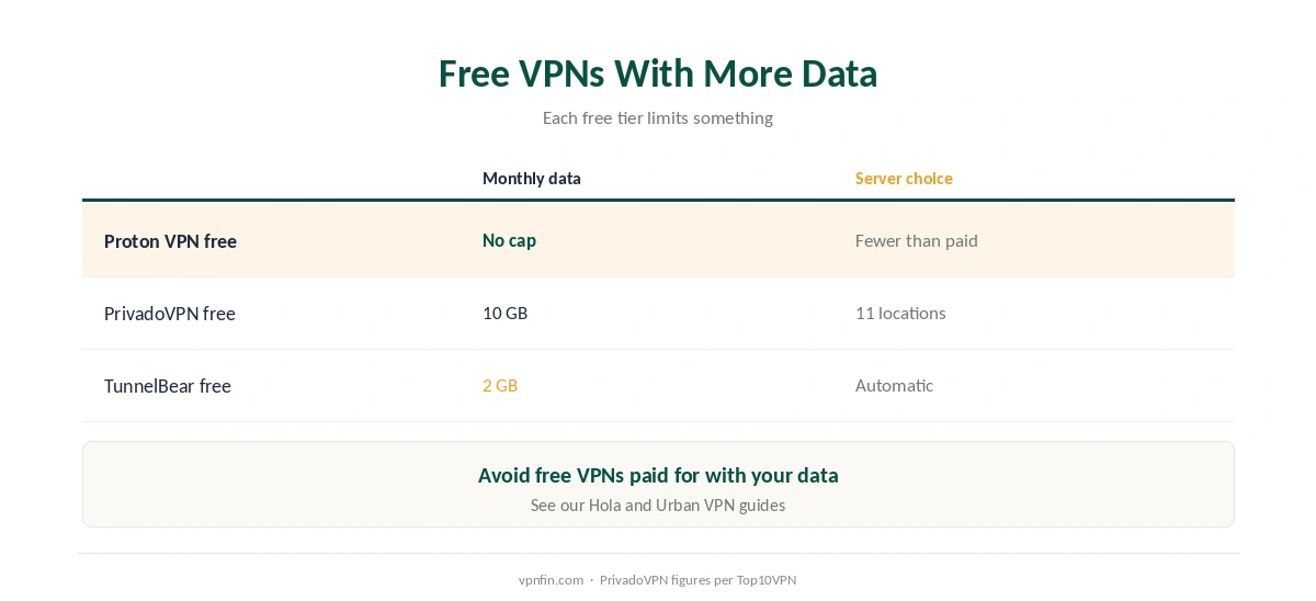 TunnelBear free alternatives with more data: Proton VPN free and PrivadoVPN free