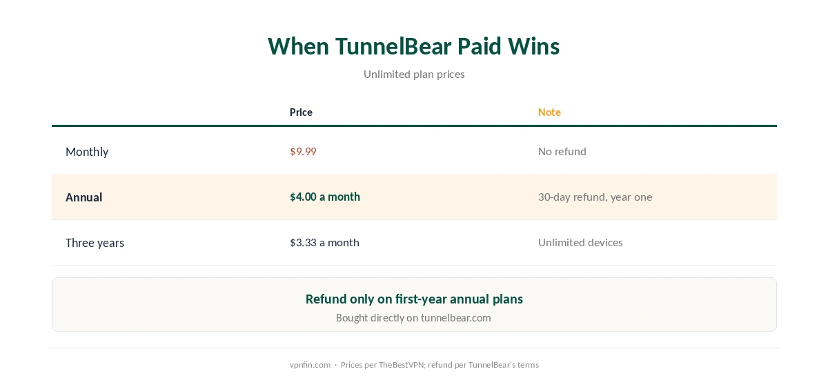 TunnelBear paid plans and prices, and when they beat free alternatives