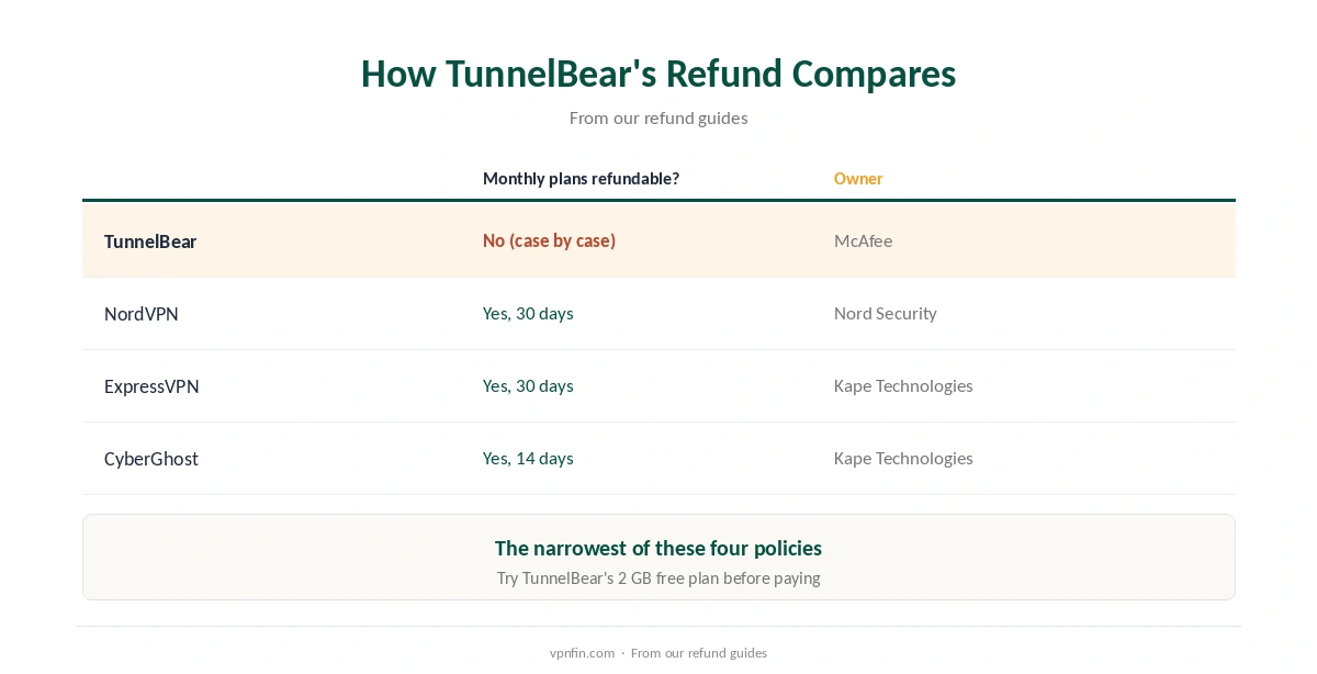 TunnelBear refund compared with NordVPN, ExpressVPN and CyberGhost