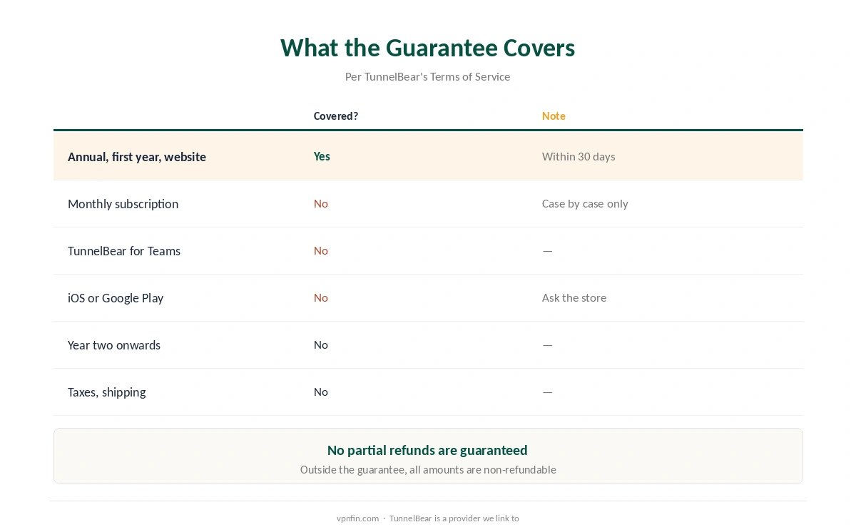 TunnelBear refund: which purchases the 30-day guarantee covers and which it excludes