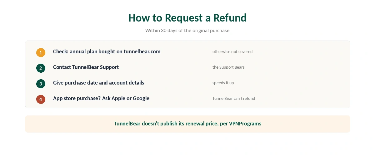 TunnelBear refund: how to request it within 30 days, and what to do for app store purchases