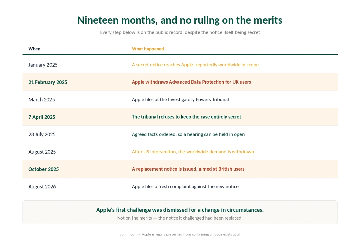 A timeline of the UK Technical Capability Notice to Apple from January 2025 to August 2026